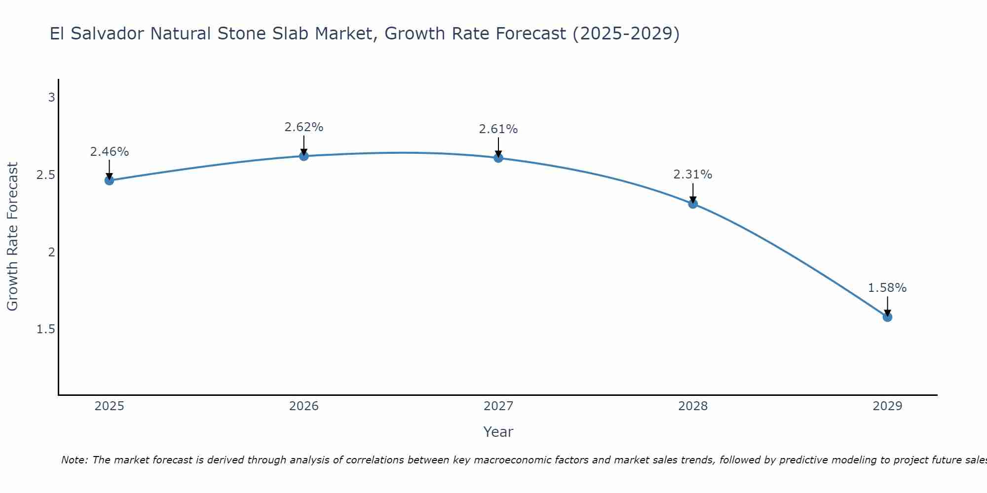 El Salvador Natural Stone Slab Market Growth Rate